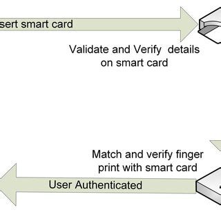 smart card based authentication